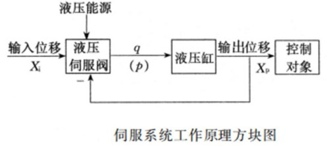 液壓伺服(伺服液壓)系統(tǒng)工作原理