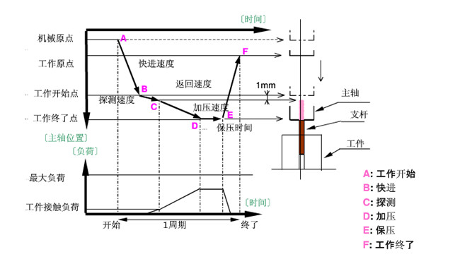 伺服壓裝機(jī)在電機(jī)裝配中的應(yīng)用