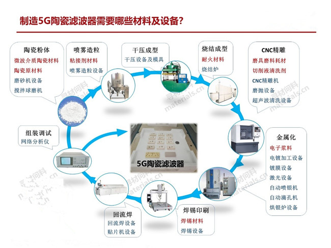 量產(chǎn)一只5G陶瓷濾波器需要哪些材料、設備？