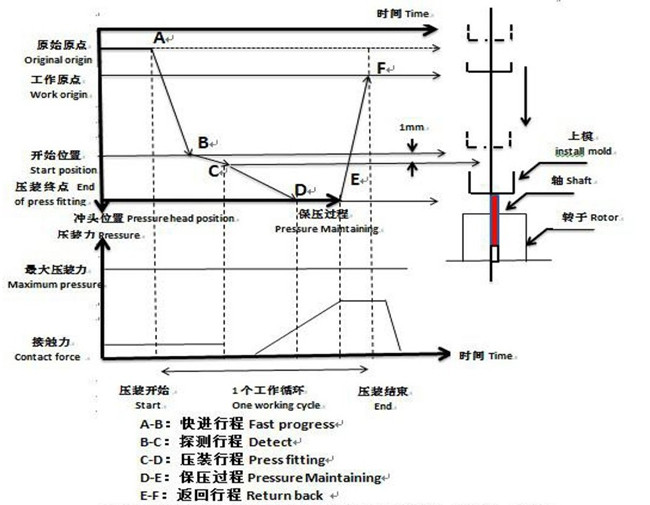 西安伺服壓力機(jī)在線壓裝質(zhì)量管理