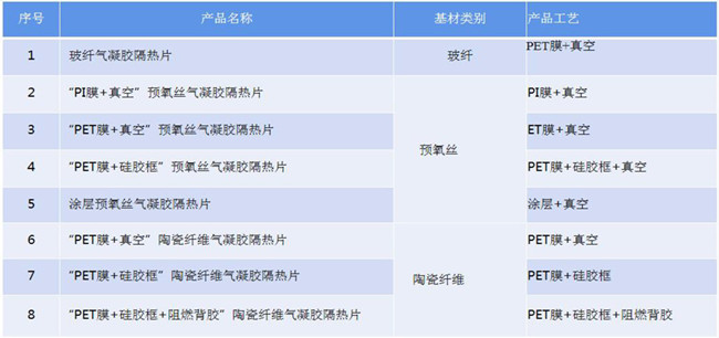 氣凝膠真空、熱壓、貼合、封裝、成型、壓合工藝